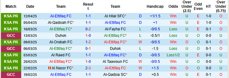 Nhận định, soi kèo Al-Ettifaq FC vs Al-Riyadh SC, 22h40 ngày 17/4: Giải cơn khát chiến thắng - Ảnh 2