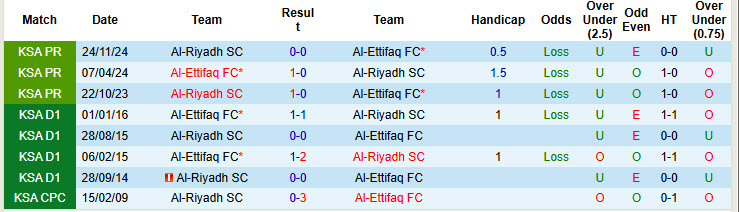 Nhận định, soi kèo Al-Ettifaq FC vs Al-Riyadh SC, 22h40 ngày 17/4: Giải cơn khát chiến thắng - Ảnh 4