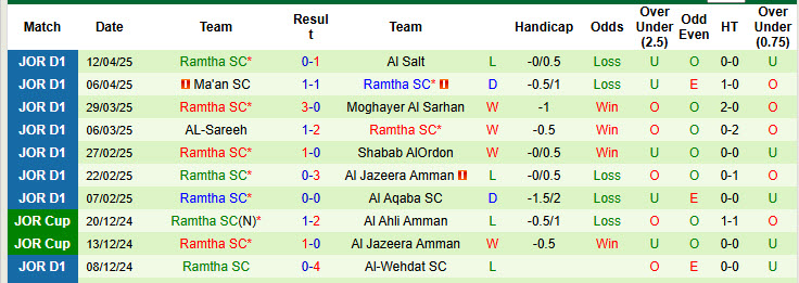 Nhận định, soi kèo Al-Faisaly Amman vs Ramtha, 20h00 ngày 18/4: Không để vượt mặt - Ảnh 2