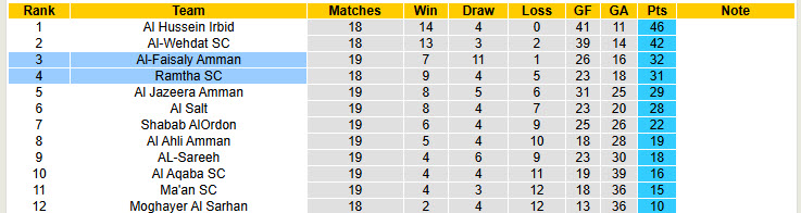 Nhận định, soi kèo Al-Faisaly Amman vs Ramtha, 20h00 ngày 18/4: Không để vượt mặt - Ảnh 4