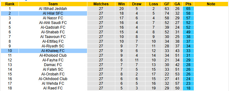 Nhận định, soi kèo Al Hilal SFC vs Al-Khaleej, 22h50 ngày 17/4: Chưa từ bỏ hy vọng - Ảnh 5