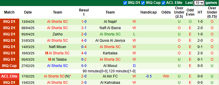 Nhận định, soi kèo Al Minaa Basra vs Al Shorta SC, 23h30 ngày 17/4: Đối thủ khó chơi - Ảnh 3