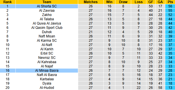Nhận định, soi kèo Al Minaa Basra vs Al Shorta SC, 23h30 ngày 17/4: Đối thủ khó chơi - Ảnh 5