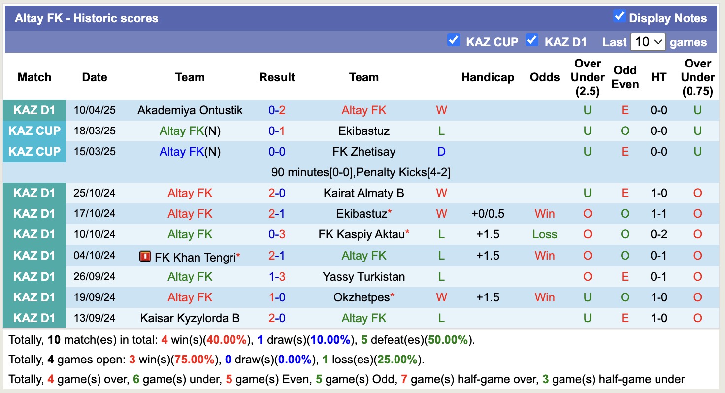 Nhận định, soi kèo Altay FK vs Ekibastuz, 16h00 ngày 18/4: Trái đắng xa nhà - Ảnh 1
