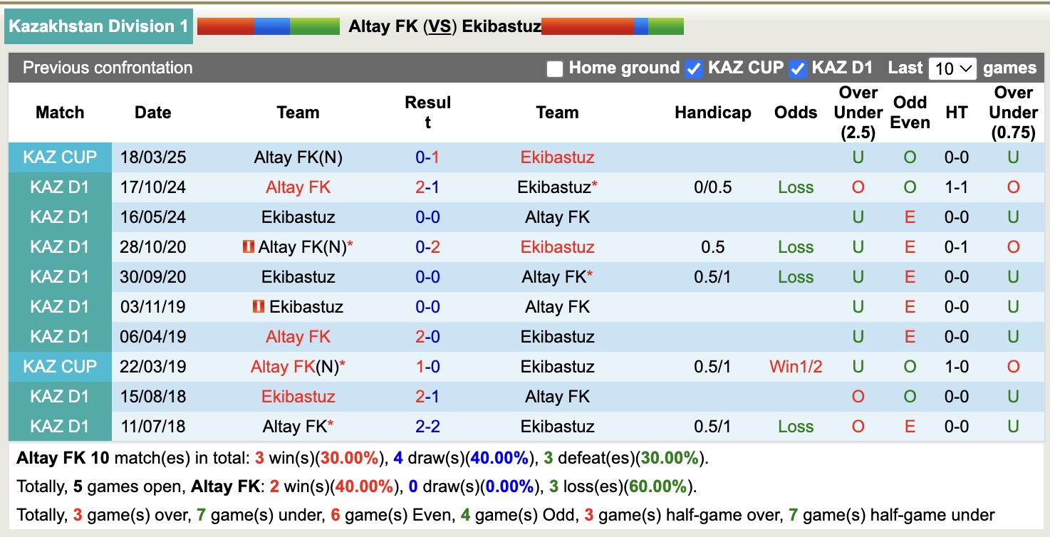Nhận định, soi kèo Altay FK vs Ekibastuz, 16h00 ngày 18/4: Trái đắng xa nhà - Ảnh 3