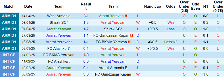 Nhận định, soi kèo Ararat Yerevan vs Alashkert, 19h00 ngày 18/4: Khó tin cửa trên - Ảnh 1