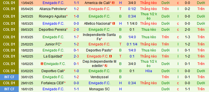 Nhận định, soi kèo Atletico Bucaramanga vs Envigado, 04h00 ngày 18/4:  - Ảnh 2