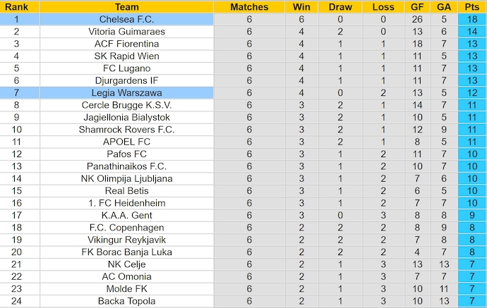 Nhận định, soi kèo Chelsea vs Legia Warszawa, 2h00 ngày 18/4: Khó có bất ngờ - Ảnh 5