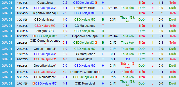 Nhận định, soi kèo CSD Xelaju vs Comunicaciones, 09h00 ngày 18/4:  - Ảnh 1