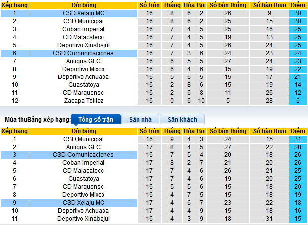 Nhận định, soi kèo CSD Xelaju vs Comunicaciones, 09h00 ngày 18/4:  - Ảnh 4