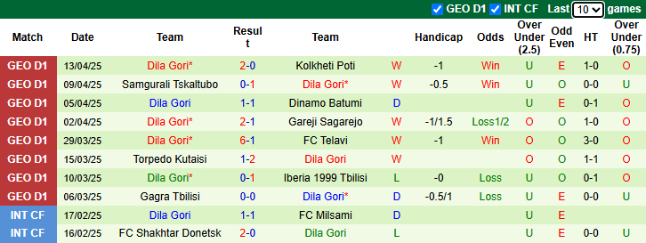 Nhận định, soi kèo Dinamo Tbilisi vs Dila Gori, 23h00 ngày 17/4: Khách vào phom - Ảnh 3