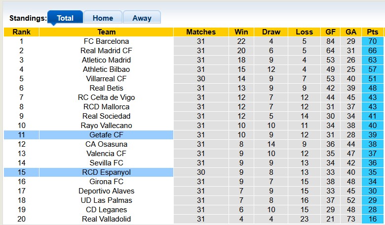 Nhận định, soi kèo Espanyol vs Getafe, 2h00 ngày 19/4: Không chênh lệch nhau - Ảnh 4