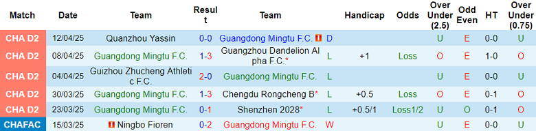 Nhận định, soi kèo Guangdong Mingtu vs Shenzhen Juniors, 18h30 ngày 18/4: Cửa dưới ‘tạch’ - Ảnh 1