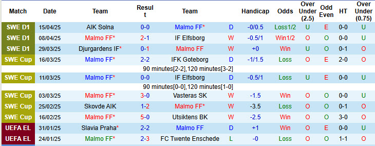 Nhận định, soi kèo Malmo vs IK Sirius, 20h00 ngày 18/4: Sức mạnh của nhà vô địch - Ảnh 1