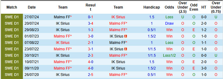 Nhận định, soi kèo Malmo vs IK Sirius, 20h00 ngày 18/4: Sức mạnh của nhà vô địch - Ảnh 4