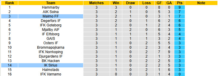 Nhận định, soi kèo Malmo vs IK Sirius, 20h00 ngày 18/4: Sức mạnh của nhà vô địch - Ảnh 5