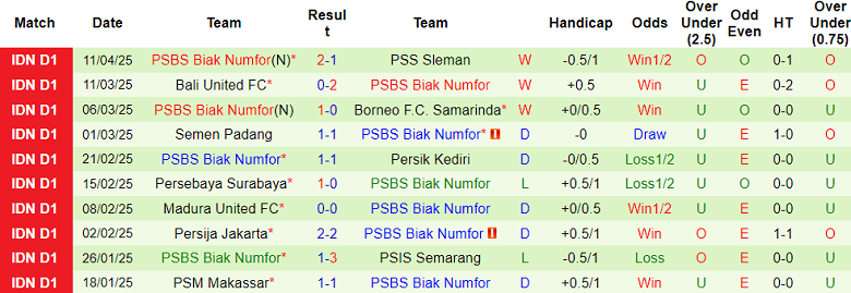 Nhận định, soi kèo Malut United vs PSBS Biak, 19h00 ngày 18/4: Đứt mạch bất bại - Ảnh 2