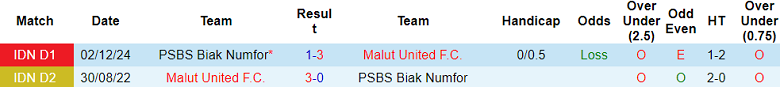 Nhận định, soi kèo Malut United vs PSBS Biak, 19h00 ngày 18/4: Đứt mạch bất bại - Ảnh 3