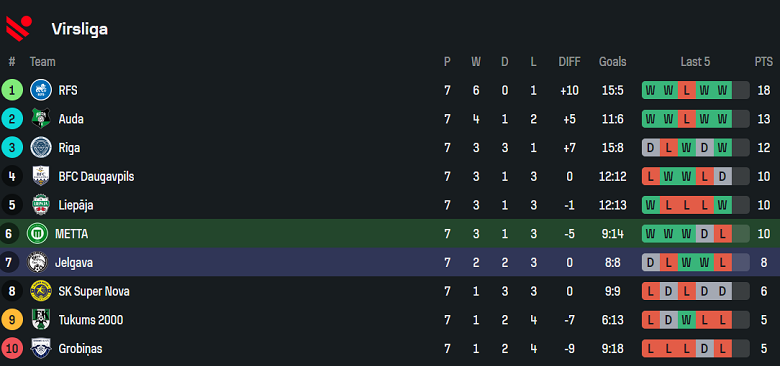 Nhận định, soi kèo Metta vs Jelgava, 19h00 ngày 18/4: Tìm lại niềm vui - Ảnh 4