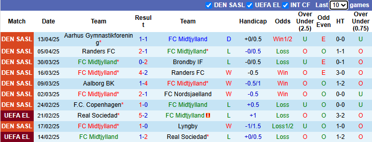 Nhận định, soi kèo Midtjylland vs Copenhagen, 23h00 ngày 17/4: Hướng tới ngôi đầu - Ảnh 2