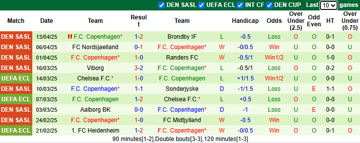 Nhận định, soi kèo Midtjylland vs Copenhagen, 23h00 ngày 17/4: Hướng tới ngôi đầu - Ảnh 3