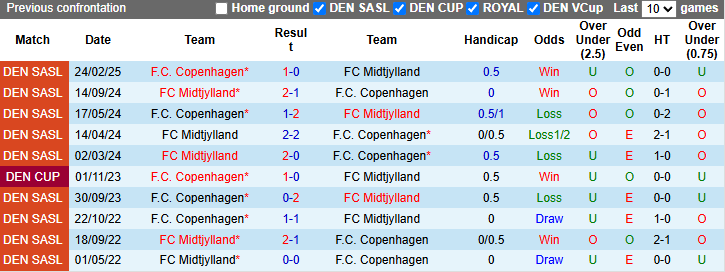 Nhận định, soi kèo Midtjylland vs Copenhagen, 23h00 ngày 17/4: Hướng tới ngôi đầu - Ảnh 4