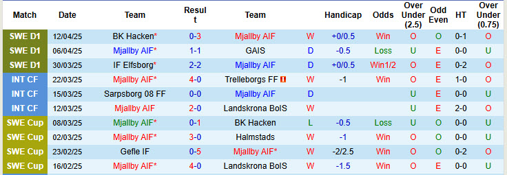 Nhận định, soi kèo Mjallby vs Hammarby, 20h00 ngày 18/4: Sớm mất ngôi đầu - Ảnh 2