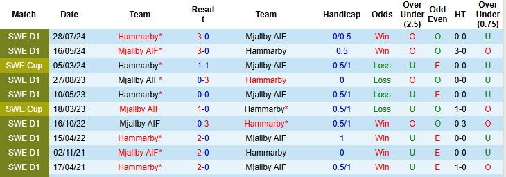Nhận định, soi kèo Mjallby vs Hammarby, 20h00 ngày 18/4: Sớm mất ngôi đầu - Ảnh 4
