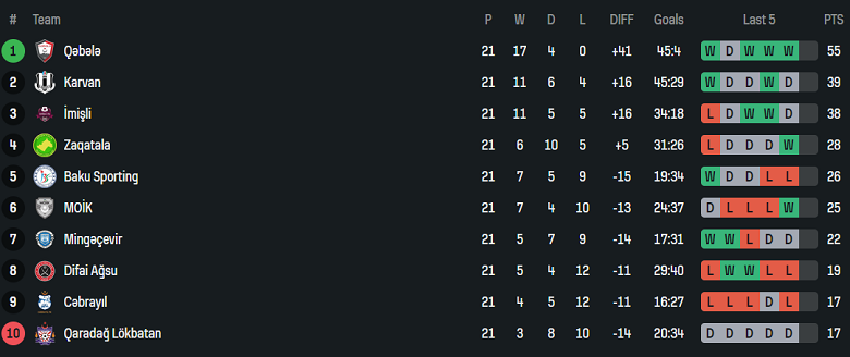 Nhận định, soi kèo MOIK Baku vs Karvan, 19h00 ngày 18/4: Niềm vui ngắn ngủi - Ảnh 4