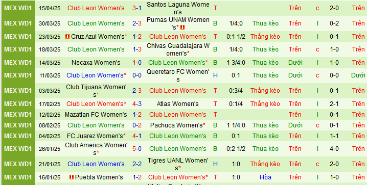 Nhận định, soi kèo Nữ Monterrey vs Nữ Leon, 09h10 ngày 19/4:  - Ảnh 2