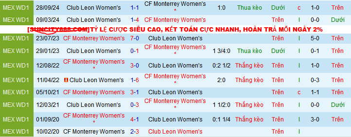 Nhận định, soi kèo Nữ Monterrey vs Nữ Leon, 09h10 ngày 19/4:  - Ảnh 3