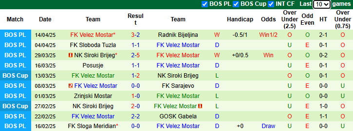 Nhận định, soi kèo Posusje vs Velez Mostar, 23h45 ngày 17/4: Khó cho chủ nhà - Ảnh 3