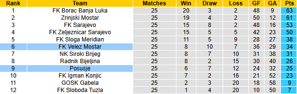 Nhận định, soi kèo Posusje vs Velez Mostar, 23h45 ngày 17/4: Khó cho chủ nhà - Ảnh 5