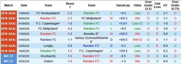 Nhận định, soi kèo Randers FC vs Aarhus, 21h00 ngày 17/4: Mục tiêu top 3 - Ảnh 2