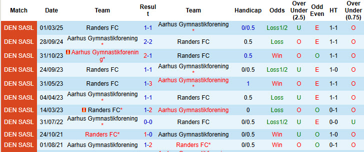 Nhận định, soi kèo Randers FC vs Aarhus, 21h00 ngày 17/4: Mục tiêu top 3 - Ảnh 4