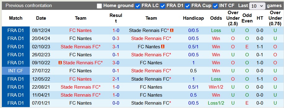 Nhận định, soi kèo Rennes vs Nantes, 1h45 ngày 19/4: Sớm trụ hạng - Ảnh 3