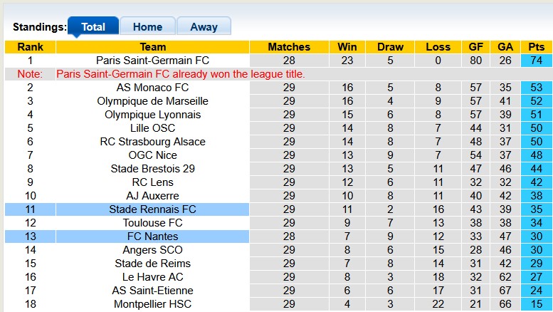 Nhận định, soi kèo Rennes vs Nantes, 1h45 ngày 19/4: Sớm trụ hạng - Ảnh 4