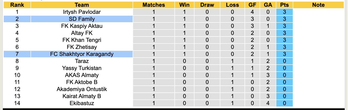 Nhận định, soi kèo Shakhtyor Karagandy vs SD Family, 16h00 ngày 18/4: Lần đầu chạm mặt - Ảnh 3