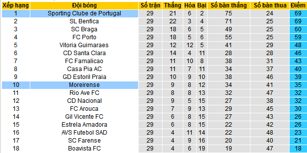 Nhận định, soi kèo Sporting Lisbon vs Moreirense, 02h30 ngày 19/4:  - Ảnh 4