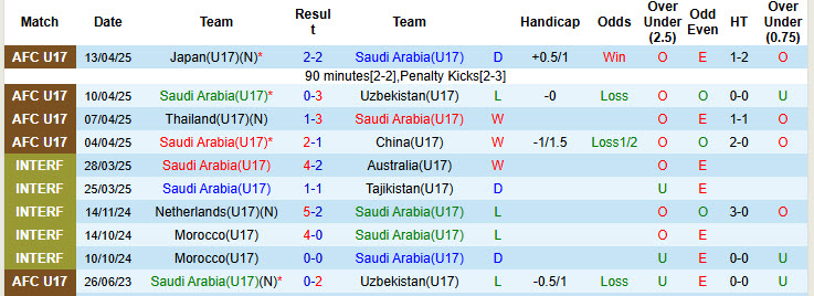Nhận định, soi kèo U17 Saudi Arabia vs U17 Hàn Quốc, 21h00 ngày 17/4: Cơ hội chia đều - Ảnh 2
