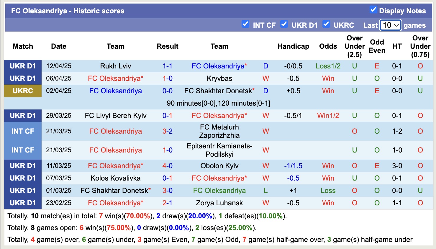 Nhận định, soi kèo Vorskla Poltava vs FC Oleksandriya, 17h00 ngày 18/4: Niềm đau kéo dài - Ảnh 2