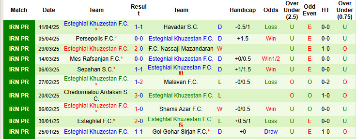 Nhận định, soi kèo Zob Ahan Esfahan vs Esteghlal Khuzestan, 20h30 ngày 17/4: Đối thủ sừng sỏ - Ảnh 3
