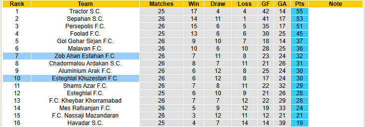 Nhận định, soi kèo Zob Ahan Esfahan vs Esteghlal Khuzestan, 20h30 ngày 17/4: Đối thủ sừng sỏ - Ảnh 5