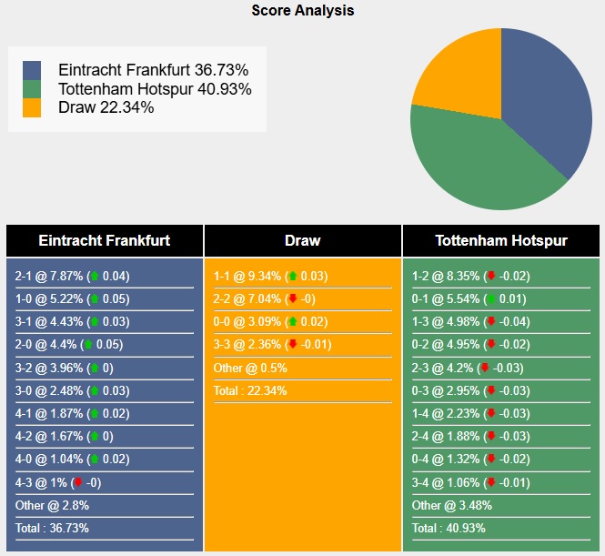Siêu máy tính dự đoán Frankfurt vs Tottenham, 02h00 ngày 18/4 - Ảnh 4