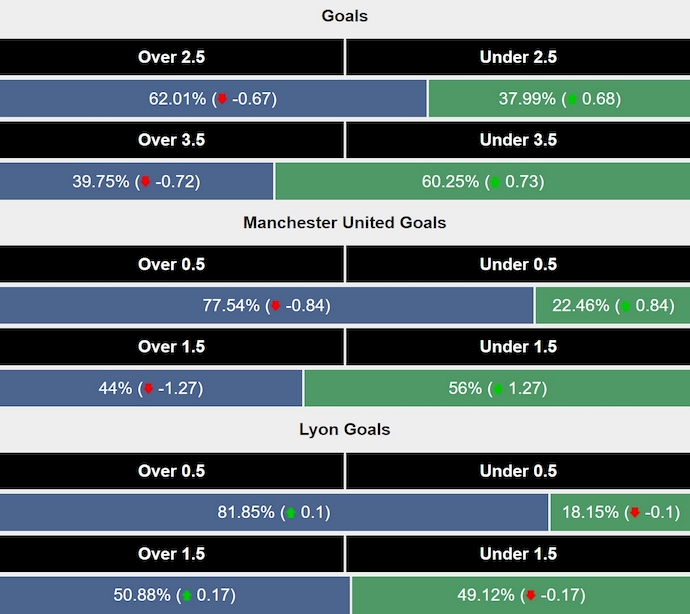 Siêu máy tính dự đoán MU vs Lyon, 2h00 ngày 18/4 - Ảnh 2