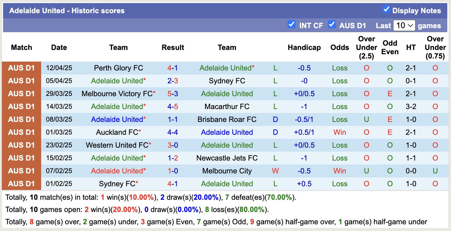 Soi kèo góc Adelaide United vs Wellington Phoenix, 16h35 ngày 18/4: Đôi công hấp dẫn - Ảnh 1