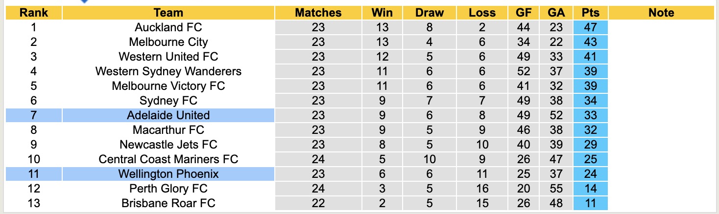 Soi kèo góc Adelaide United vs Wellington Phoenix, 16h35 ngày 18/4: Đôi công hấp dẫn - Ảnh 4