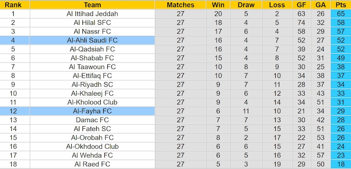 Nhận định, soi kèo Al-Ahli vs Al-Fayha, 23h20 ngày 18/4: Bám đuổi tốp đầu - Ảnh 5