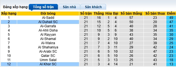 Nhận định, soi kèo Al Khor vs Al Duhail, 22h30 ngày 18/4: Khó thắng cách biệt - Ảnh 1