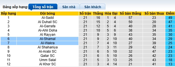 Nhận định, soi kèo Al-Shamal vs Al-Wakrah, 22h30 ngày 18/4: Bệ phóng sân nhà - Ảnh 1